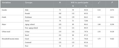 The influencing factors of participation in time banking volunteer service for older adults among university students in Nanjing, China